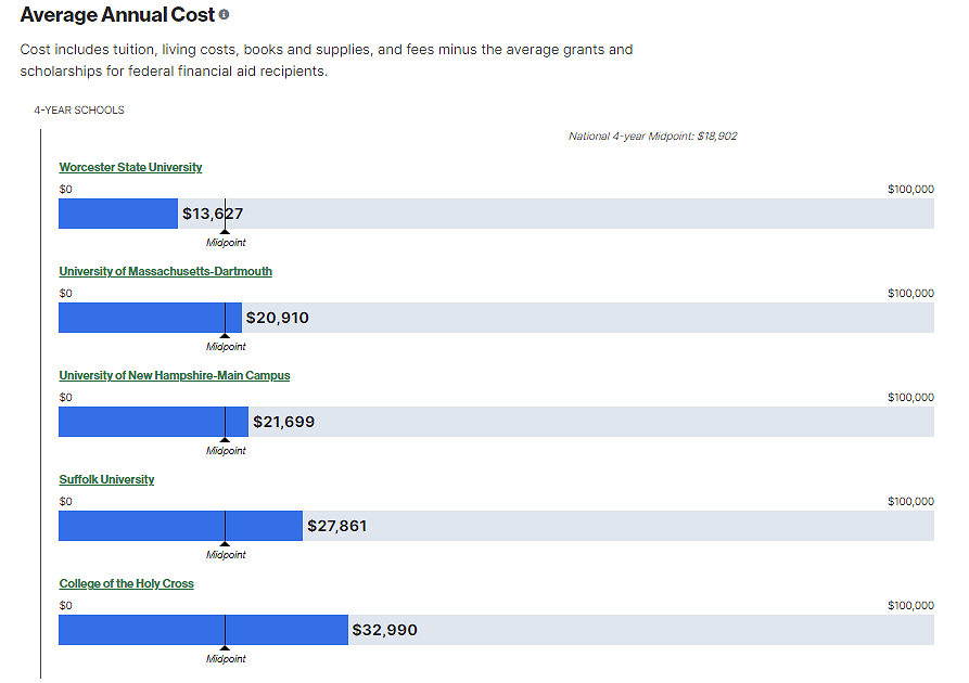 Compare Tool in College Scorecard college scorecard data